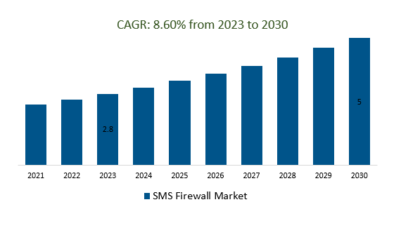 SMS Firewall Market Size, 2023-2030